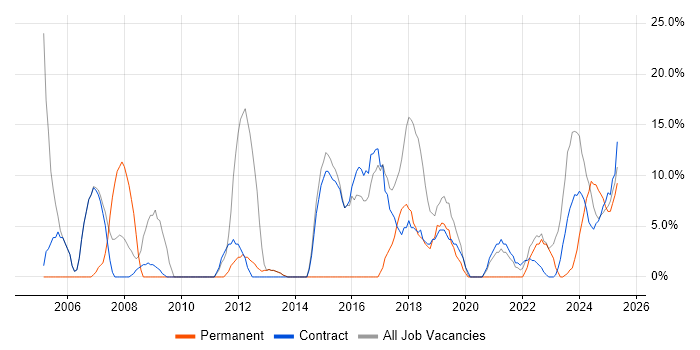 Job vacancy trend for Windows in Filton Job vacancy trend for Windows in Filton