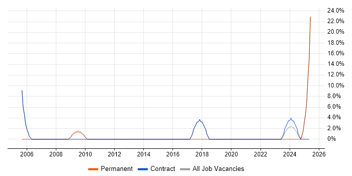 Job vacancy trend for Workflow in Filton