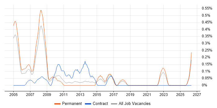 Finance Systems Analyst job vacancy trend in Gloucestershire