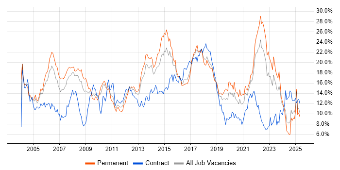 Job vacancy trend for Finance in Gloucestershire Job vacancy trend for Finance in Gloucestershire