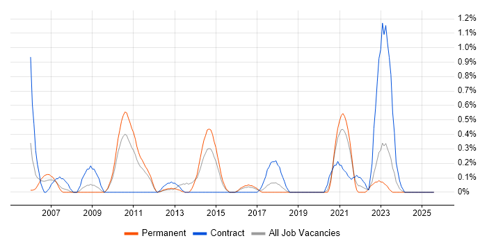 Job vacancy trend for Financial Analysis in Gloucestershire