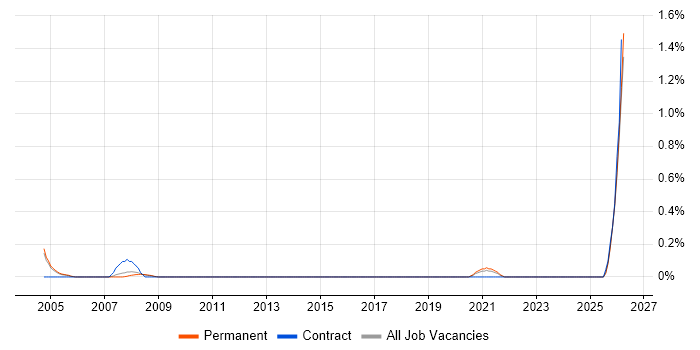 Financial Controller job vacancy trend in Gloucestershire