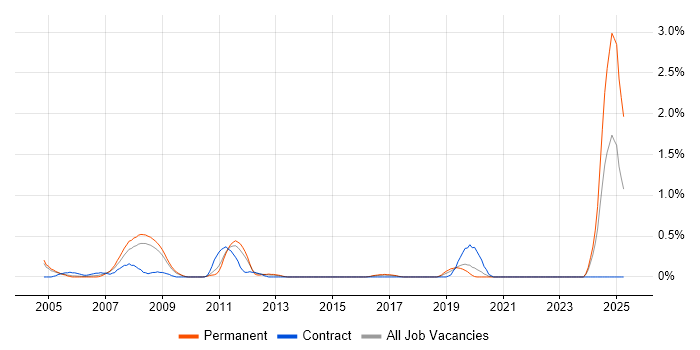 Job vacancy trend for Finite Element Analysis in Gloucestershire Job vacancy trend for Finite Element Analysis in Gloucestershire