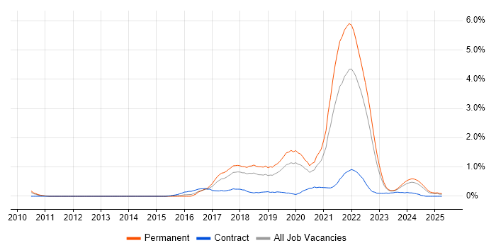 Job vacancy trend for Fintech in Gloucestershire