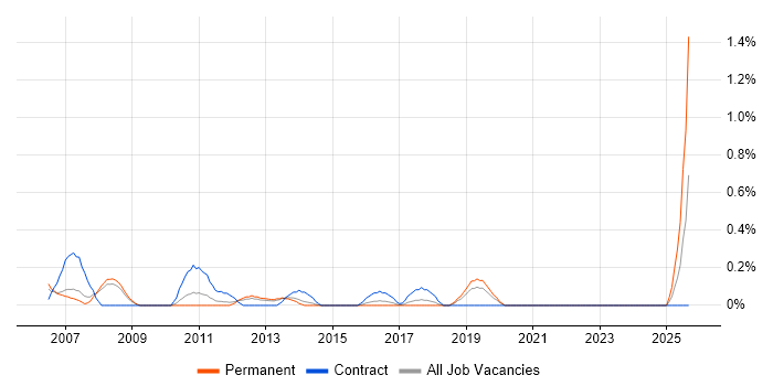 Fire and Rescue job vacancy trend in Gloucestershire