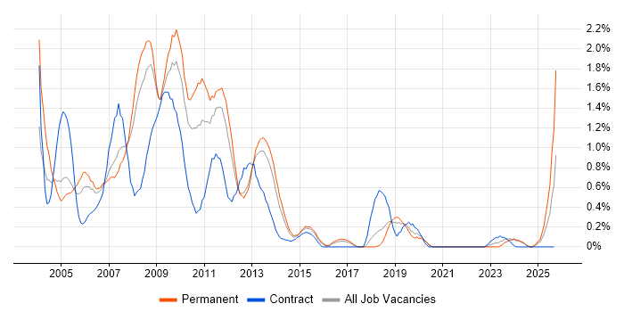 Flash job vacancy trend in Gloucestershire Flash job vacancy trend in Gloucestershire