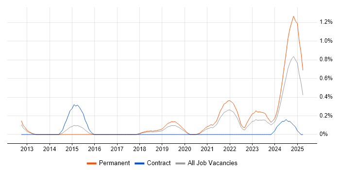 Job vacancy trend for Flask in Gloucestershire Job vacancy trend for Flask in Gloucestershire