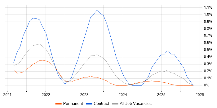 Flink job vacancy trend in Gloucestershire