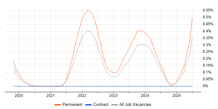 Job vacancy trend for Flutter in Gloucestershire Job vacancy trend for Flutter in Gloucestershire