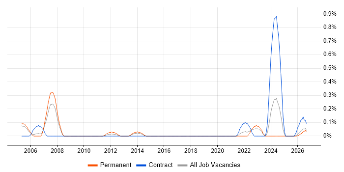 Foreign Exchange (FX) job vacancy trend in Gloucestershire