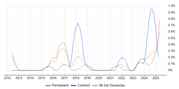 Job vacancy trend for FortiGate in Gloucestershire Job vacancy trend for FortiGate in Gloucestershire