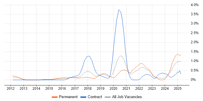Job vacancy trend for Fortinet in Gloucestershire Job vacancy trend for Fortinet in Gloucestershire