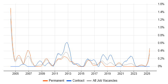 Job vacancy trend for FPGA Design in Gloucestershire Job vacancy trend for FPGA Design in Gloucestershire