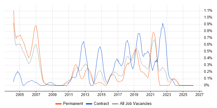 FPGA Engineer job vacancy trend in Gloucestershire