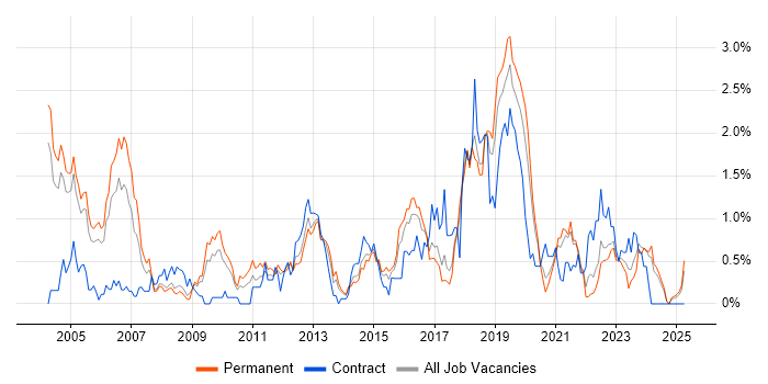 Job vacancy trend for FPGA in Gloucestershire Job vacancy trend for FPGA in Gloucestershire