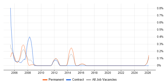FrameMaker job vacancy trend in Gloucestershire