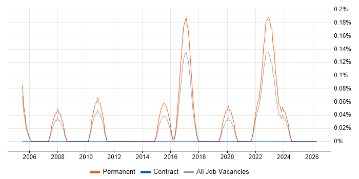 FreeBSD job vacancy trend in Gloucestershire