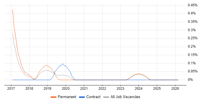 FreeRTOS job vacancy trend in Gloucestershire