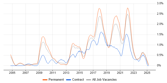 Job vacancy trend for Front-End Developer (Client-Side Developer) in Gloucestershire Job vacancy trend for Front-End Developer (Client-Side Developer) in Gloucestershire