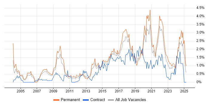 Job vacancy trend for Front End Development in Gloucestershire Job vacancy trend for Front End Development in Gloucestershire
