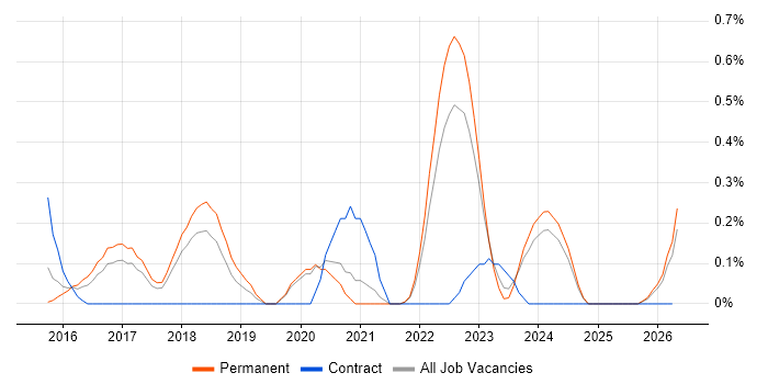 Front-End Engineer (Client-Side Engineer) job vacancy trend in Gloucestershire