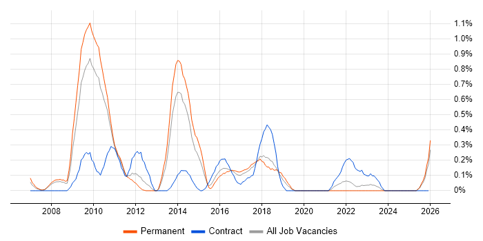 Front-End Web Developer (Client-Side Web Developer) job vacancy trend in Gloucestershire