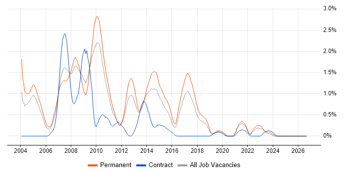 FTP job vacancy trend in Gloucestershire