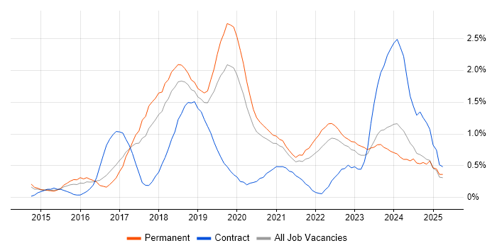 Job vacancy trend for Full-Stack Developer in Gloucestershire