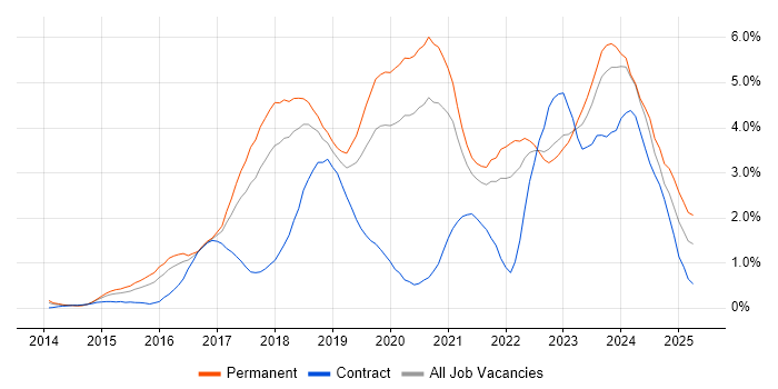 Job vacancy trend for Full-Stack Development in Gloucestershire Job vacancy trend for Full-Stack Development in Gloucestershire