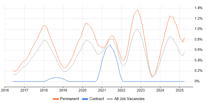 Job vacancy trend for Full-Stack Engineer in Gloucestershire