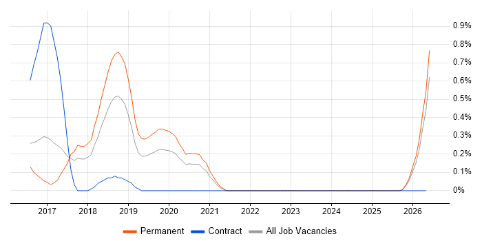 Full-Stack Java Developer job vacancy trend in Gloucestershire