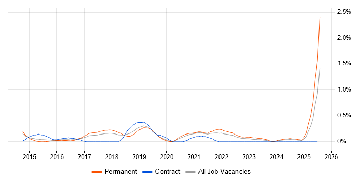 Job vacancy trend for Full-Stack .NET Developer in Gloucestershire