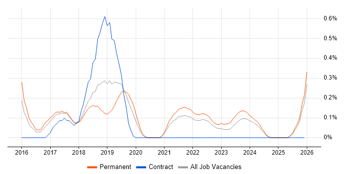 Full-Stack PHP Developer job vacancy trend in Gloucestershire