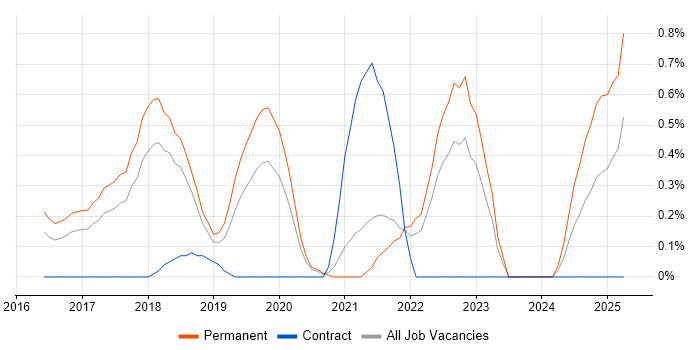 Job vacancy trend for Full-Stack Software Engineer in Gloucestershire Job vacancy trend for Full-Stack Software Engineer in Gloucestershire
