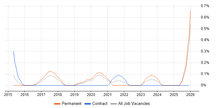Full-Stack Web Developer job vacancy trend in Gloucestershire