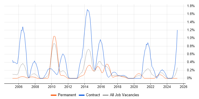Job vacancy trend for Functional Consultant in Gloucestershire Job vacancy trend for Functional Consultant in Gloucestershire