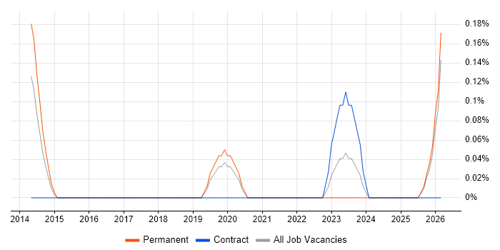 Functional Safety job vacancy trend in Gloucestershire