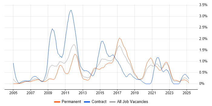 Job vacancy trend for Functional Testing in Gloucestershire Job vacancy trend for Functional Testing in Gloucestershire