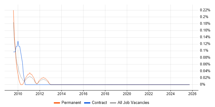 GAAP job vacancy trend in Gloucestershire
