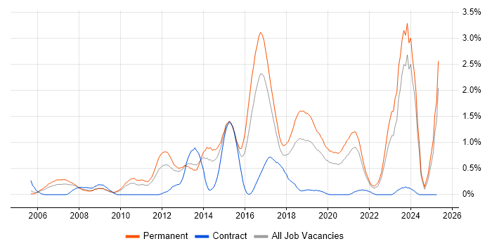 Job vacancy trend for Games in Gloucestershire Job vacancy trend for Games in Gloucestershire
