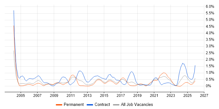 GAP Analysis job vacancy trend in Gloucestershire
