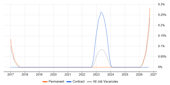 Gatling job vacancy trend in Gloucestershire