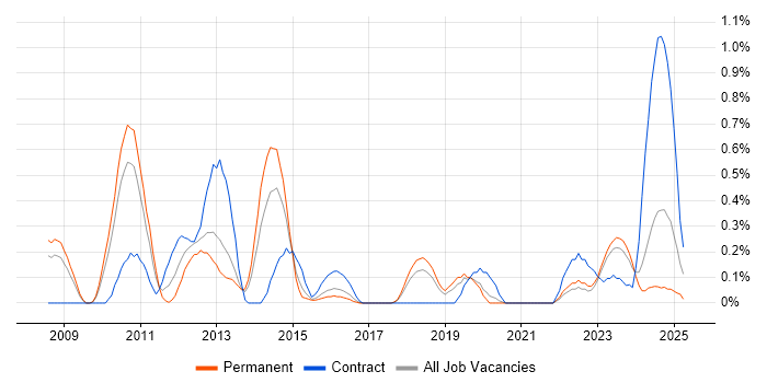 Job vacancy trend for GCC in Gloucestershire Job vacancy trend for GCC in Gloucestershire