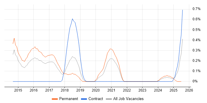 Job vacancy trend for GCIH in Gloucestershire Job vacancy trend for GCIH in Gloucestershire