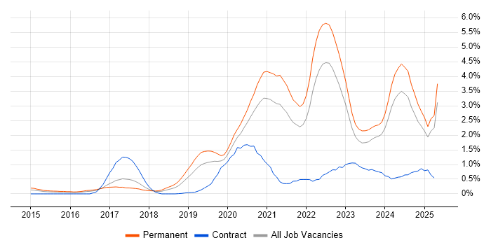 Job vacancy trend for GCP in Gloucestershire Job vacancy trend for GCP in Gloucestershire