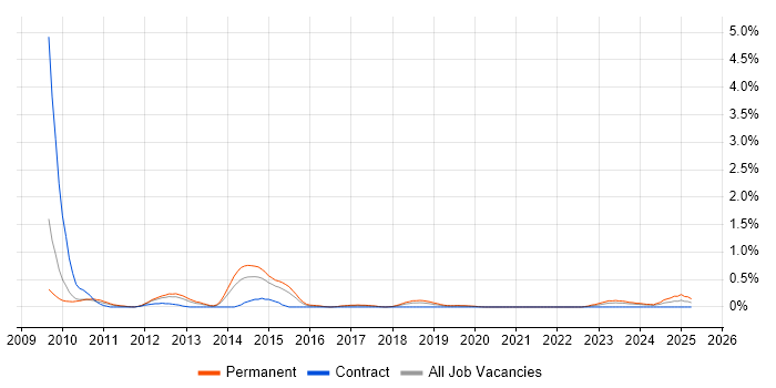 Job vacancy trend for GDB in Gloucestershire Job vacancy trend for GDB in Gloucestershire