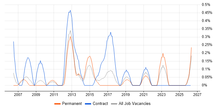 General Ledger job vacancy trend in Gloucestershire