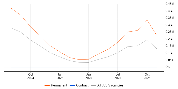 Generative AI job vacancy trend in Gloucestershire