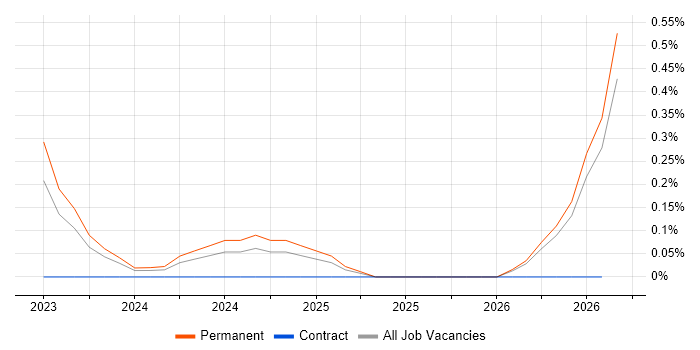 Geospatial Engineer job vacancy trend in Gloucestershire