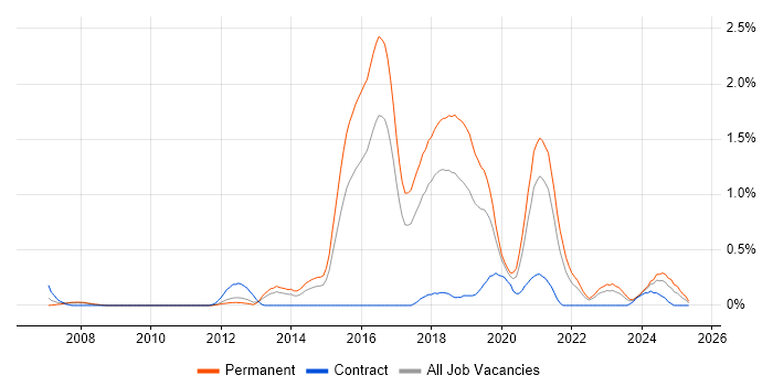 Job vacancy trend for GIAC in Gloucestershire Job vacancy trend for GIAC in Gloucestershire